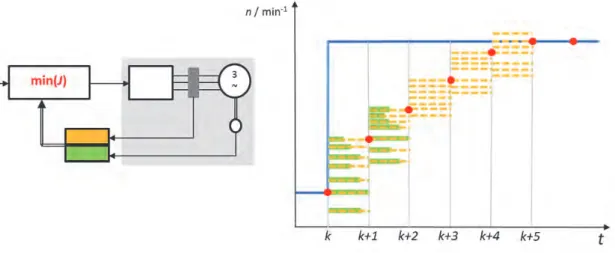 Abbildung 2: Schematische Darstellung der Anwendung von MPC auf die Drehzahlregelung eines Drehstrommotors –          blau = Drehzahlsollwert,  roter Punkt = Istdrehzahl pro Rechenschritt, orange – vorausberechnete Enddrehzahl pro Rechenschritt, grün – Sch
