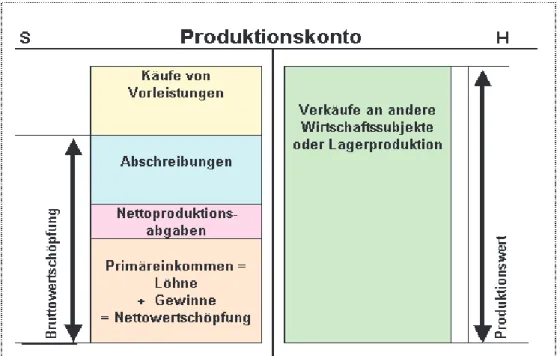 Abbildung 4: Produktionskonto eines Unternehmens [6] 