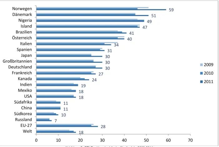 Abbildung 5: ETI-Ranking der Länder für die Jahr 2009-2011 