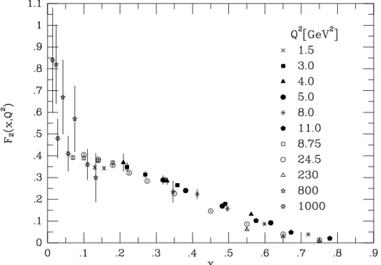 Figure 1: The structure function F 2 as a function of x for various Q 2 values, exhibiting Bjorken scaling, taken from [Ellis/Stirling/Webber]