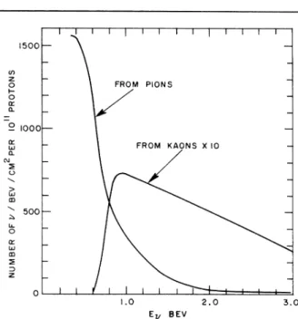 FIG. 2. Energy spectrum of neutrinos expected in the arrangement of Fig. 1 for 15-BeV protons on Be.