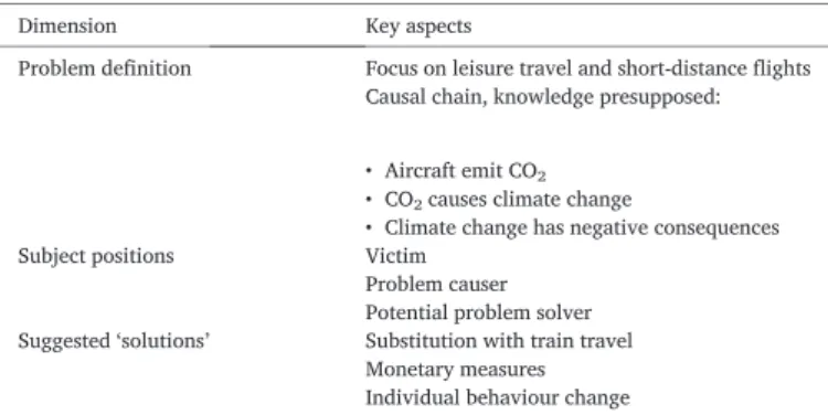 Table 4 summarizes key ﬁndings regarding the phenomenal structure of the visual protest discourse on aviation and climate change, as expressed by protesters at Swiss Klimastreik/FFF demonstrations