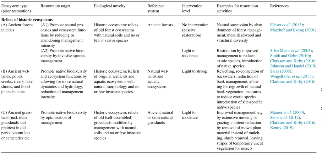 Table 1. Targets for ecological restoration of different types of historic ecosystems in urban areas with potential reference systems and examples for restoration activities at different levels of intervention