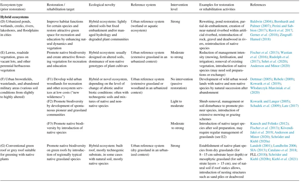 Table 2. Targets for the ecological restoration or rehabilitation of different types of hybrid ecosystems in urban areas with urban reference systems, examples for restoration activities at dif- dif-ferent levels of intervention