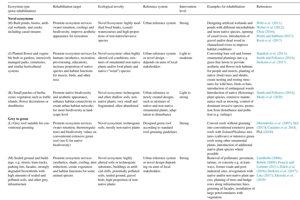 Table 3. Targets for the rehabilitation (or remediation) of different types of novel ecosystems or unvegetated surfaces in urban areas with urban reference systems, examples for restoration activities at different levels of intervention