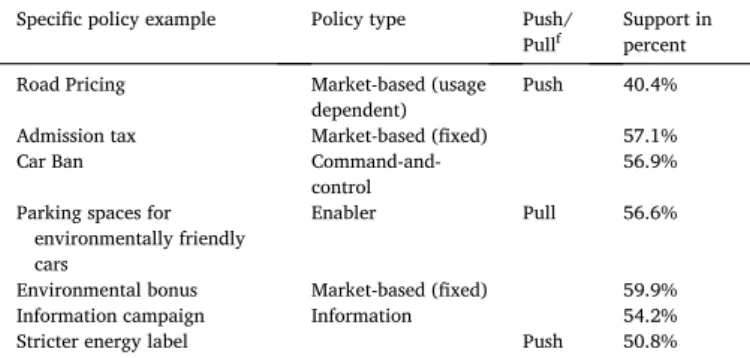 Table 2 shows the regression results (consult Table 1 for the cate- cate-gorisation). The dependent variable represents respondents ’  support or  opposition to a policy proposal