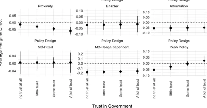 Fig. 2 shows the interaction of proximity and policy design with trust  in government