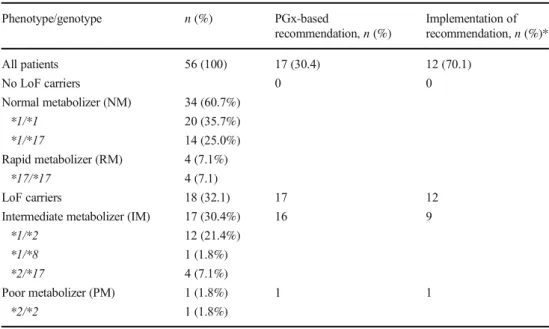Table 2 Frequencies of CYP2C19 genotypes, recommendations based on genotype, and implementation of recommendations Phenotype/genotype n (%) PGx-based recommendation, n (%) Implementation ofrecommendation, n (%)*All patients56 (100)17 (30.4)12 (70.1) No LoF