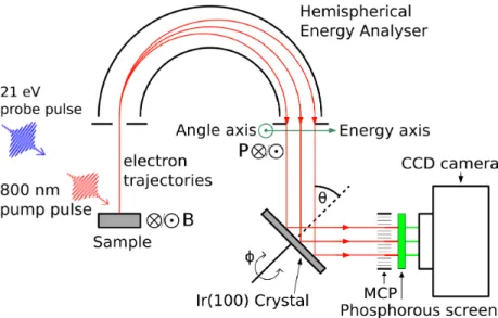 Figure 1.1: Schematic overview of the STARPES detection system. The sample is excited by the pump pulse and after a set delay the probe pulse emits  elec-trons