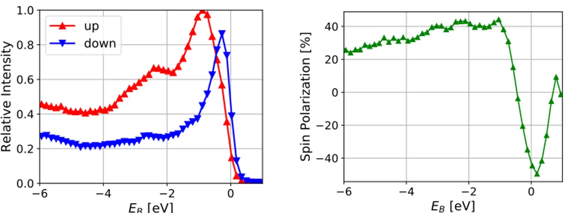 Figure 2.3: Photoemission spectra measured on a clean iron sample. On the left the intensities for the up and down channel separately, on the right the thereof calculated spin polarization with the typical inversion around the Fermi energy.