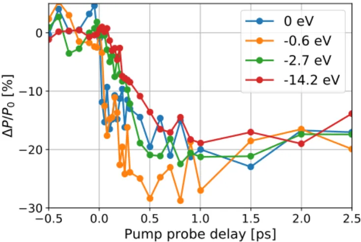 Figure 2.5: Depolarization traces at four energies show very different behavior in the first picosecond