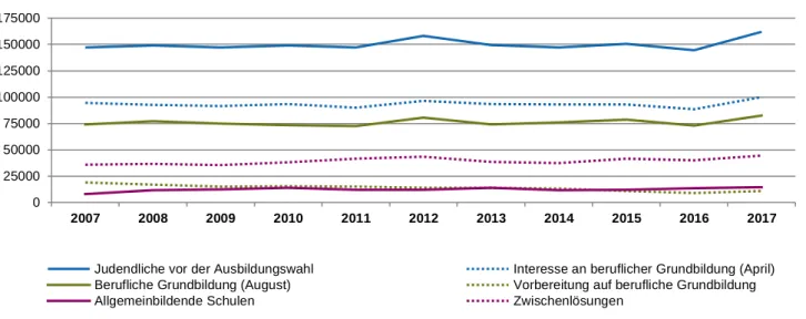 Abbildung 3 zeigt die Entwicklung der Anzahl Jugendlichen vor der Ausbildungswahl gemäss dem Lehrstellenbarometer