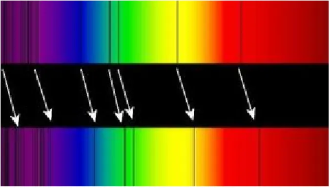 Abbildung : Rotverschiebung der Spektrallinien