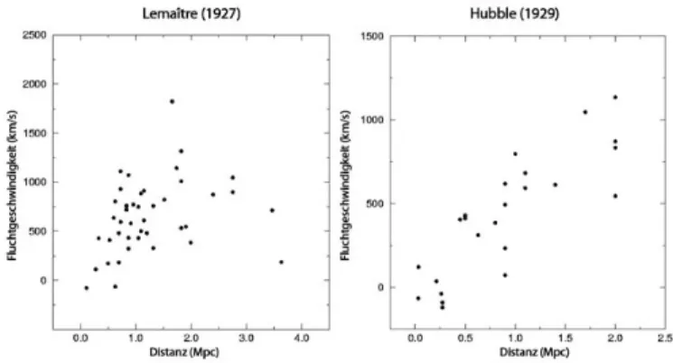Abbildung : Original-Daten von Lemaître und Hubble