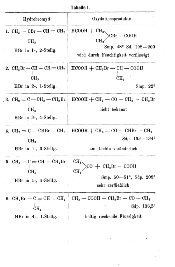 Tabelle I. Hydrobromyd 1. CH3 — CBr — CH = CH2 CH, HBr in 1-, 2-Stellg. 2. CH2Br—CH —CH = CH2 CH3 HBr in 2-, 1-Stellg
