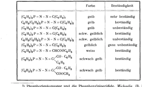 Tabelle über Farbe und Beständigkeit der Phosphazine.