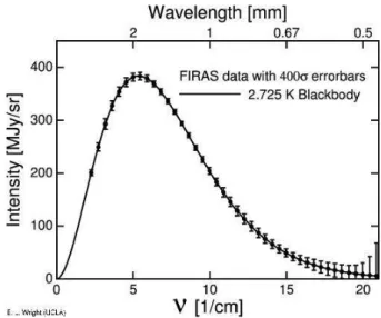 Abbildung 2: Planck-Spektrum des kosmischen Mikrowellenhintergundes, aufgenommen durch FIRAS (Far Infrared Absolute Spectrophotometer) des Satelliten COBE (Cosmic  Back-ground Explorer)