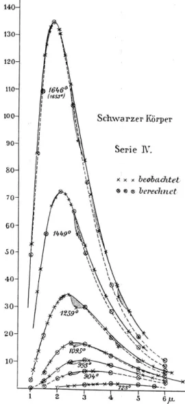 Abbildung 3: Wiedergabe von Fig. 1 aus der Originalver¨offentlichung [8]. Aufgetra- Aufgetra-gen nach oben ist die Energiedichte der Strahlung, nach rechts ihre Wellenl¨ange in Einheiten von µ = 10 −6 m