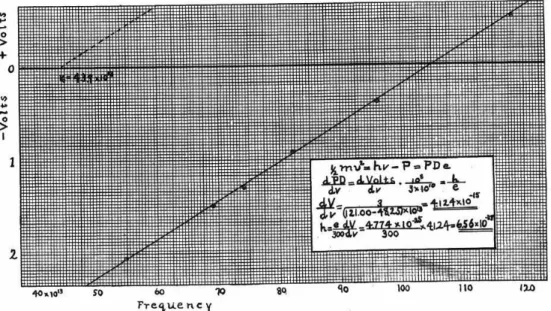 Abbildung 4: Meßkurve aus Millikans Ver¨offentlichung [9], in der die lineare Bezie- Bezie-hung (11) zwischen der kinetischen Energie des aus dem Metall gel¨osten Elektrons und der Frequenz des eingestrahlten Lichts deutlich sichtbar ist