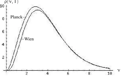 Abbildung 1: Die spektrale Energieverteilung bei fester Temperatur als Funktion der Fre- Fre-quenz nach der Planckschen und Wienschen Strahlungsformel