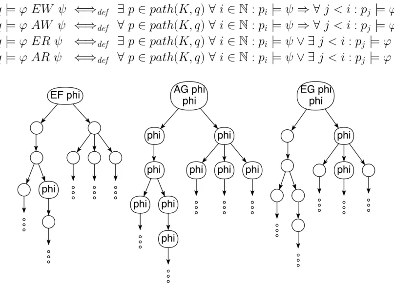 Fig. 1. Transition graphs whose roots satisfy EF ϕ, AGϕ and EGϕ, respectively