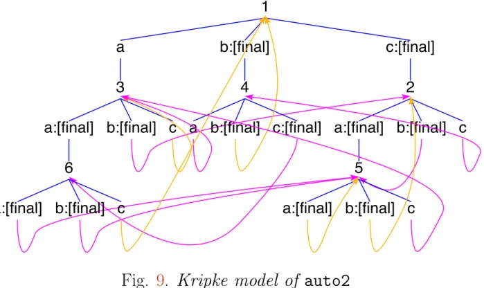 Fig. 9. Kripke model of auto2