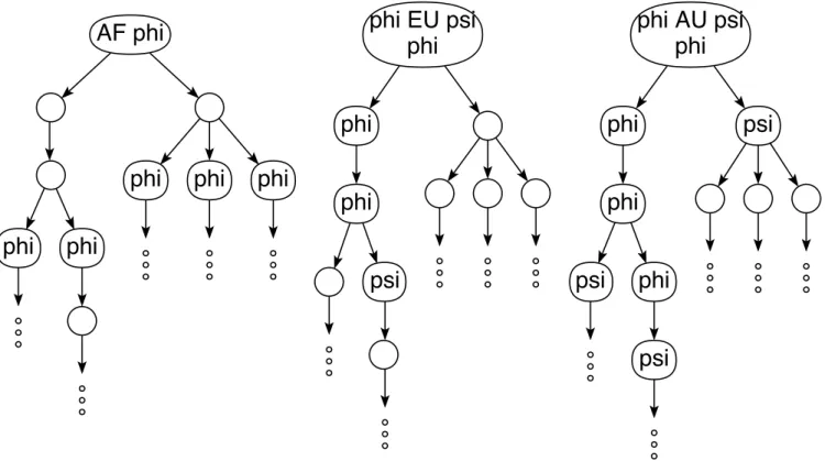 Fig. 2. Transition graphs whose roots satisfy AF ϕ, ϕEU ψ and ϕAU ψ, respectively