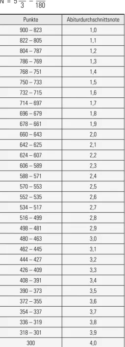 Tabelle zur Errechnung der Abiturdurchschnittsnote (N)  aus der Punktzahl der Gesamtqualifikation (P)