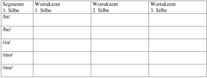 Tabelle 1: breite phonematische Transkriptionen der Testwörter, sortiert nach Position des  Wortakzents (Spalten) und Anfangslauten (Zeilen) 