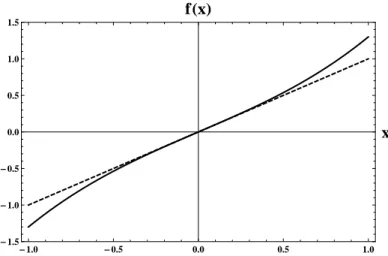 Figure 2.2: A physical system’s transfer function f (x): response/output f in dependence of the excitation/input x