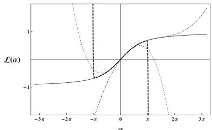 Figure 2.4: Solid line: Langevin function L(α). Thick dashed line: T AY -