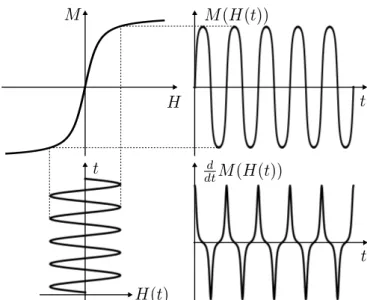 Figure 2.5: Magnetic excitation with H of f = 0 (bottom left). Transfer function M (H) (top left)