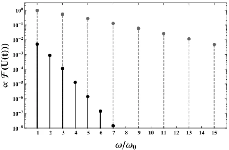 Figure 2.8: Semilogarithmic diagram of the MPS signal’s F OURIER spec- spec-trum F(U (t)); gained by DFT (absolute values shown)