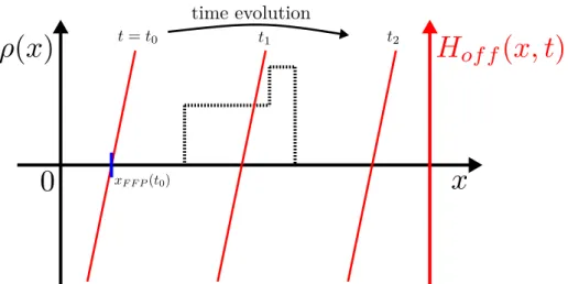 Figure 2.9: Black dashed line: 1D MPI sample/phantom (contrast agent density distribution ρ(x))