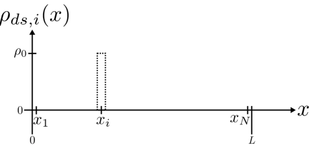 Figure 2.10: “1D VOI” of length L, discretized to N sub-volumes with the centers x 1...N 