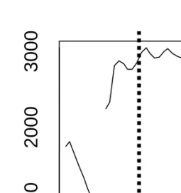 Abbildung der F2 Werte der Segmente 2 und 4 synchronisiert zum zeitlichen Mittelpunkt