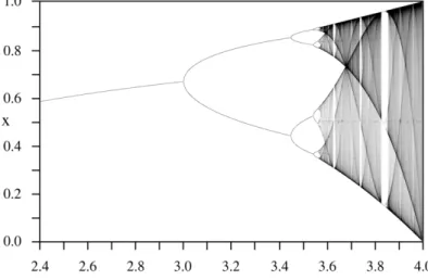 Abb.  2:   Visualisierung   der   Iteration   der   Folge   x n   der   logistischen   Gleichung   in  Abhängigkeit des Parameters  r 