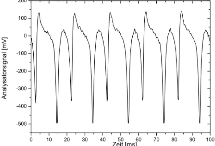 Abb. 20: Zeitlicher Verlauf des Analysatorsignals für ν = 4722, 35 kHz 0 10 20 30 40 50 60 70 80 90 100-500-400-300-200-1000100200Analysatorsignal[mV]Zeit [ms]