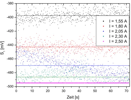 Abb. 23: Zeitlicher Verlauf von S 1 bei verschiedenen Polarisatorstromstärken I pol