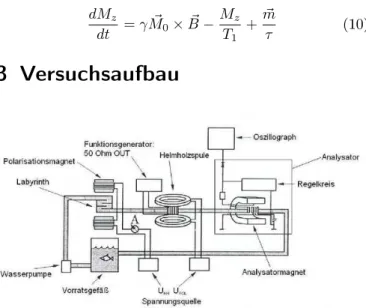 Abb. 1 zeigt schematisch den für alle Versuche verwen- verwen-deten Aufbau. Ein Wasserkreislauf mit zweifach  destillier-tem Wasser durchläuft drei Stationen: Polarisator,  Mani-pulator und Analysator