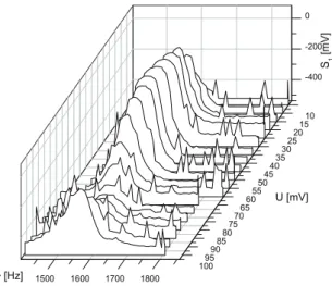 Abb. 7: Phasenraum der Resonanz im Störfeld. Man er- er-kennt die Maxima bei der Resonanzfrequenz ν res ≈ 1580 Hz , sowie die periodischen Schwingungen entlang der U -Achse