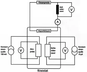 Abb. 2: Schematischer Versuchsaufbau. Wesentlich sind die drei Spannungen U K (über dem Kohlewiderstand, zur Temperaturmessung), U M (über dem Shuntwiderstand, zur Magnetfeldmessung) und U P (über der Zinnprobe).