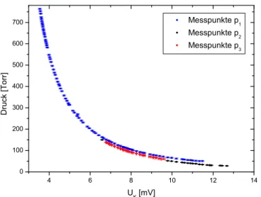 Abb. 4: Abhängigkeit des kritischen Magnetfeldes B C von der Temperatur. Aus den Parametern des quadratischen Fits entsprechend (1) werden B C (0) sowie T C bestimmt.