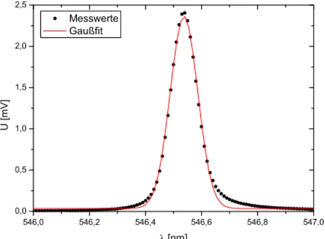 Abb. 12: Grüne Spektrallinie des Quecksilbers. Spaltbrei- Spaltbrei-te b = 80 µm . 546,0 546,2 546,4 546,6 546,8 547,002468 Messwerte GaußfitU[mV]  [nm]