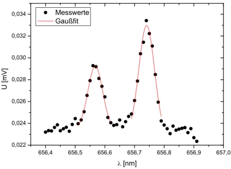 Abb. 14: Aufspaltung der grünen Spektrallinie des Wassersto durch die unterschiedlichen Massen von H 2 und D 2 (Spaltbreite b = 30 µm).