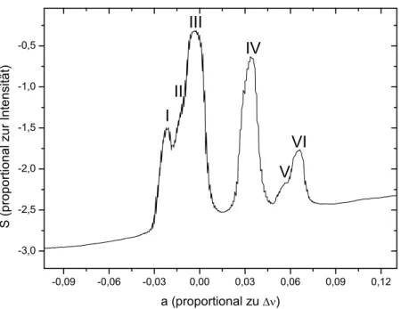 Abb. 15: Hyperfeinabsorptionsspektrum der D 1 -Linie für die Rubidiumisotope 85 Rb und 87 Rb