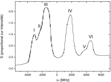 Abb. 7: Hyperfeinabsorptionsspektrum der D 1 -Linie für die Rubidiumisotope 85 Rb und 87 Rb
