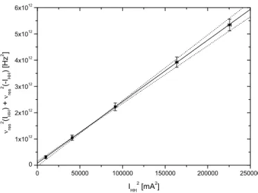 Abb. 8: Die nach Gleichung (10) von der Auftragung der Resonanzfrequenzquadrat-Summen über dem  Helmholtz-spulenstromquadrat erwartete Linearität wird bestätigt.