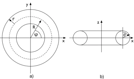 Abbildung 2: Der Torus in der Aufsicht (a) und im Querschnitt (b). Para- Para-metrisierung durch die Winkel θ und ϕ.