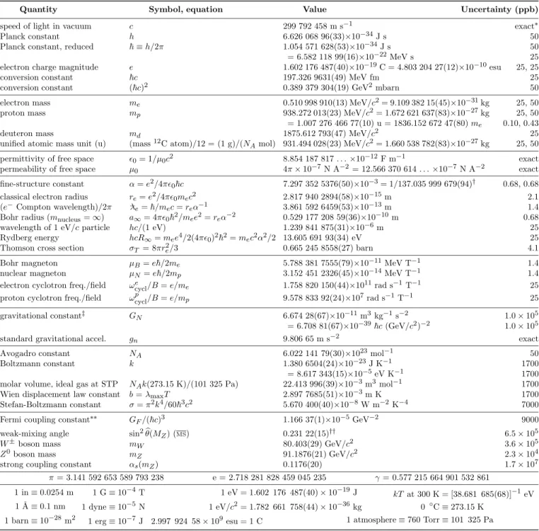 Table 1.1. Reviewed 2007 by P.J. Mohr and B.N. Taylor (NIST). Based mainly on the “CODATA Recommended Values of the Fundamental Physical Constants: 2006” by P.J